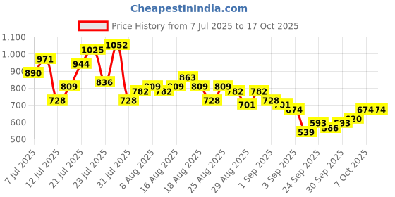 myntra.com glitchez Ethnic Motifs Printed Tiered A-Line Dress glitchez Price History Graph from 7 Jul 2025 to 16 Oct 2025