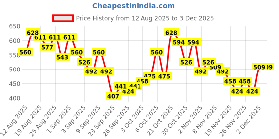 myntra.com glitchez Ethnic Motifs Printed Wrap Style Mini Dress glitchez Price History Graph from 12 Aug 2025 to 30 Nov 2025