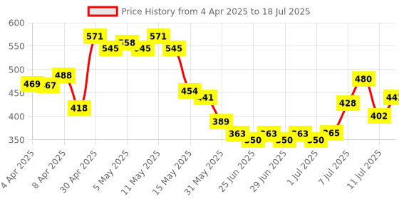 myntra.com glitchez Ethnic Patterns Printed Flutter Sleeves Crop Peplum Top glitchez Price History Graph from 4 Apr 2025 to 18 Jul 2025