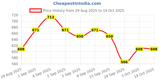 myntra.com glitchez Ethnic Printed Smocked Crop Top glitchez Price History Graph from 29 Aug 2025 to 17 Oct 2025