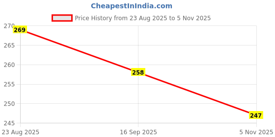 myntra.com glitchez EVA Clogs glitchez Price History Graph from 23 Aug 2025 to 5 Nov 2025