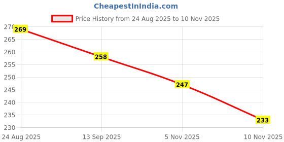 myntra.com glitchez EVA Clogs glitchez Price History Graph from 24 Aug 2025 to 10 Nov 2025