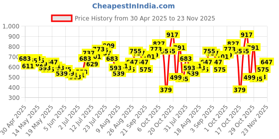 myntra.com glitchez Everyday Basic Contrast Stitch Regular Fit Shirt glitchez Price History Graph from 30 Apr 2025 to 23 Nov 2025