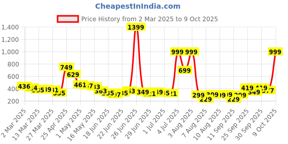 myntra.com glitchez Everyday Basic Self-Design Relaxed T-shirt glitchez Price History Graph from 2 Mar 2025 to 9 Oct 2025