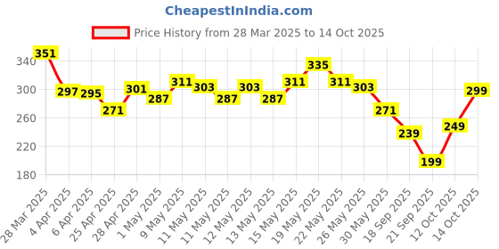 myntra.com glitchez Everyday Basics Oversize T-shirt glitchez Price History Graph from 28 Mar 2025 to 13 Oct 2025