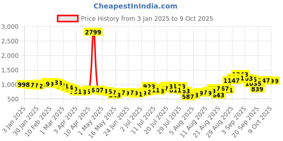 myntra.com glitchez Everyday Basics Smocked Back Textured Co-Ords glitchez Price History Graph from 3 Jan 2025 to 9 Oct 2025