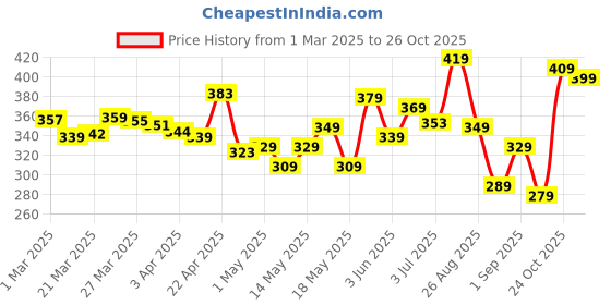myntra.com glitchez Everyday Basics Square Neck Fitted Top glitchez Price History Graph from 1 Mar 2025 to 26 Oct 2025