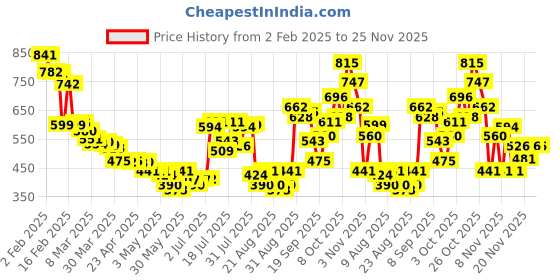 myntra.com glitchez Everyday Edge Back Slit Straight Midi Skirt glitchez Price History Graph from 2 Feb 2025 to 24 Nov 2025