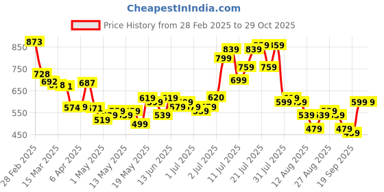 myntra.com glitchez Everyday Edge Drop-Shoulder Regular Fit Shirt glitchez Price History Graph from 28 Feb 2025 to 28 Oct 2025