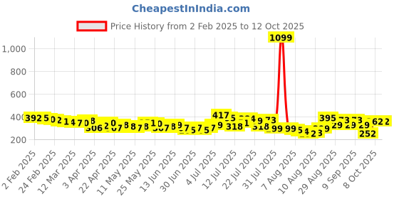 myntra.com glitchez Everyday Edge Embossed Oversized Fit T-shirt glitchez Price History Graph from 2 Feb 2025 to 11 Oct 2025