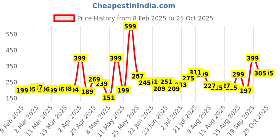 myntra.com glitchez Everyday Edge Graphic Print T-shirt glitchez Price History Graph from 8 Feb 2025 to 25 Oct 2025