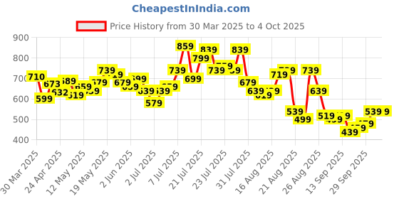 myntra.com glitchez Everyday Effortless Straight Jeans glitchez Price History Graph from 30 Mar 2025 to 4 Oct 2025
