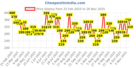 myntra.com glitchez Everyday Essentials Floral Print T-shirt glitchez Price History Graph from 25 Feb 2025 to 24 Nov 2025