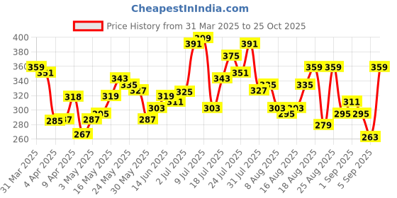 myntra.com glitchez Everyday Essentials Puzzle Print Long Sleeve T-shirt glitchez Price History Graph from 31 Mar 2025 to 25 Oct 2025