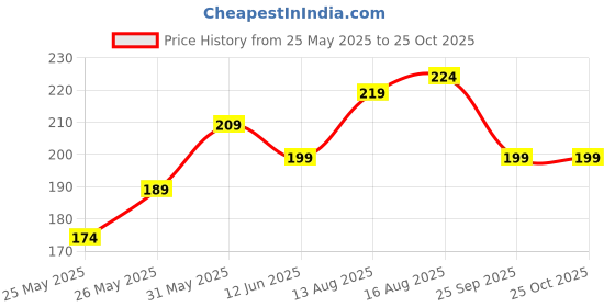 myntra.com glitchez Everyday Essentials Regular Fit T-shirt glitchez Price History Graph from 25 May 2025 to 25 Oct 2025
