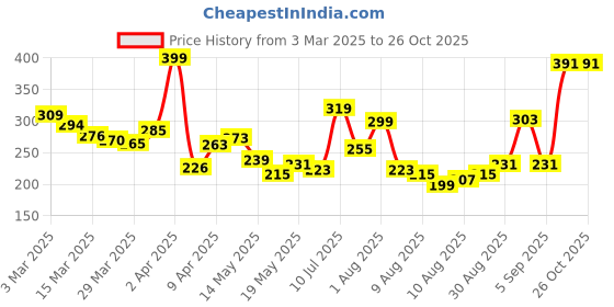 myntra.com glitchez Everyday Fashion Contrast Sleeves T-shirt glitchez Price History Graph from 3 Mar 2025 to 26 Oct 2025