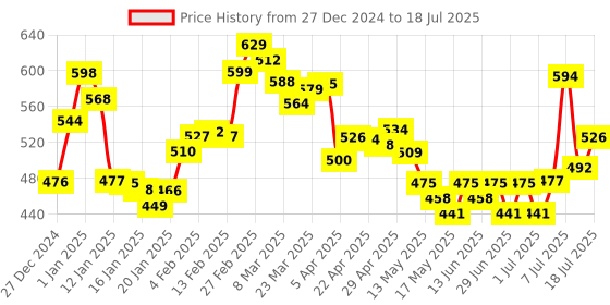 myntra.com glitchez Everyday Utility Drop-Shoulder Oversized Sweatshirt glitchez Price History Graph from 27 Dec 2024 to 12 Jul 2025