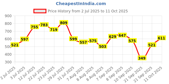 myntra.com glitchez Everyday Utility Drop-Shoulder Relaxed Fit Shirt glitchez Price History Graph from 2 Jul 2025 to 11 Oct 2025