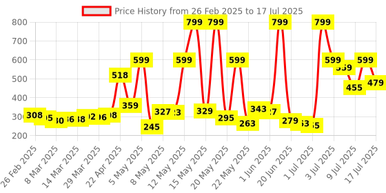 myntra.com glitchez Everyday Utility Numeric Print Drop-Shoulder T-shirt glitchez Price History Graph from 26 Feb 2025 to 17 Jul 2025