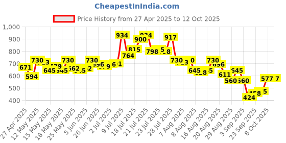 myntra.com glitchez Everyday Utility Regular Fit Shirt glitchez Price History Graph from 27 Apr 2025 to 12 Oct 2025