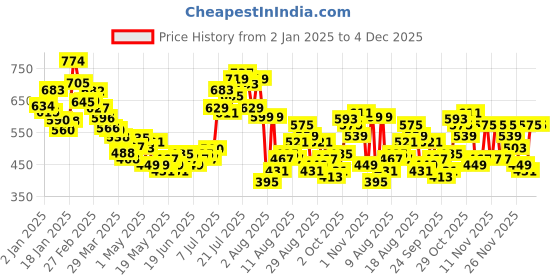 myntra.com glitchez Everyday Utility Relaxed Fit Shirt glitchez Price History Graph from 2 Jan 2025 to 4 Dec 2025