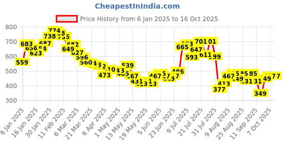 myntra.com glitchez Everyday Utility Relaxed Shirt glitchez Price History Graph from 6 Jan 2025 to 16 Oct 2025