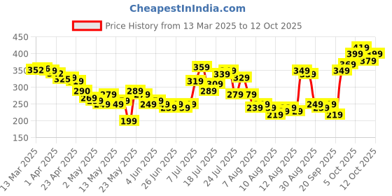 myntra.com glitchez Exclusive & Effortless Cut-Out Detail Crop Fitted Top glitchez Price History Graph from 13 Mar 2025 to 4 Oct 2025