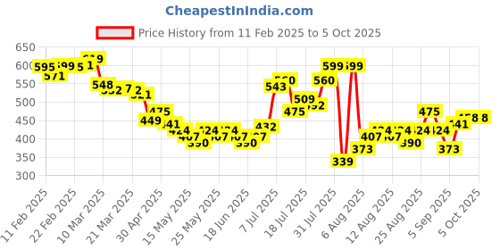 myntra.com glitchez Exotic Essence Zebra Print Oversized Fit Shirt glitchez Price History Graph from 11 Feb 2025 to 4 Oct 2025