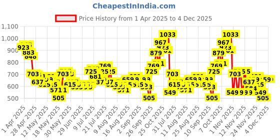 myntra.com glitchez Expedition Worthy Twill Weave Slim Fit Zip-Up Playsuit glitchez Price History Graph from 1 Apr 2025 to 4 Dec 2025