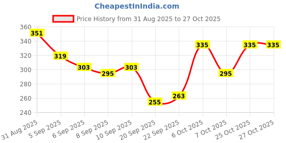 myntra.com glitchez Explicit Content Typography Relaxed Fit T-shirt glitchez Price History Graph from 31 Aug 2025 to 25 Oct 2025
