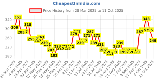myntra.com glitchez Explosive Style Printed Crop T-shirt glitchez Price History Graph from 28 Mar 2025 to 11 Oct 2025