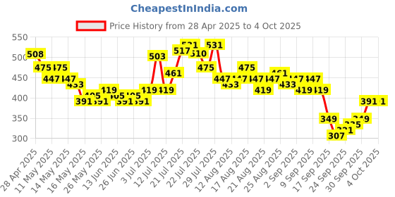 myntra.com glitchez Expressive Fonts Print Relaxed Fit Polo Collar T-shirt glitchez Price History Graph from 28 Apr 2025 to 4 Oct 2025