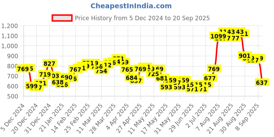 myntra.com glitchez Expressive Palette Drop-Shoulder Pullover glitchez Price History Graph from 5 Dec 2024 to 20 Sep 2025