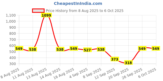 myntra.com glitchez Extended Sleeve Oversize Pullover glitchez Price History Graph from 8 Aug 2025 to 5 Oct 2025