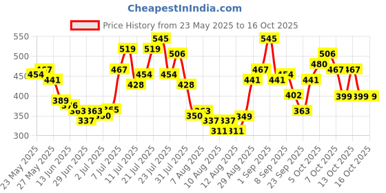 myntra.com glitchez Extended Sleeves Cinched Waist Top glitchez Price History Graph from 23 May 2025 to 16 Oct 2025