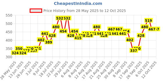 myntra.com glitchez Extended Sleeves Crop Blouson Top glitchez Price History Graph from 28 May 2025 to 12 Oct 2025