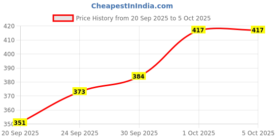myntra.com glitchez Extended Sleeves Crop Top glitchez Price History Graph from 20 Sep 2025 to 4 Oct 2025