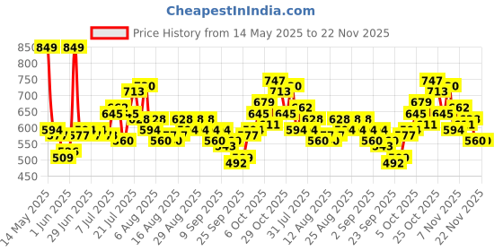 myntra.com glitchez Extended Sleeves Seersucker Playsuit glitchez Price History Graph from 14 May 2025 to 22 Nov 2025