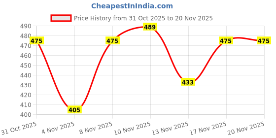 myntra.com glitchez Extended Sleeves Smocked Top glitchez Price History Graph from 31 Oct 2025 to 20 Nov 2025