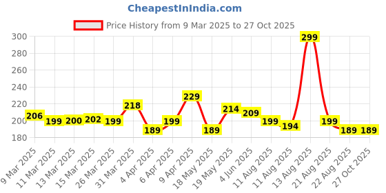 myntra.com glitchez Extraterrestrial Vibes Print Detail T-shirt glitchez Price History Graph from 9 Mar 2025 to 26 Oct 2025