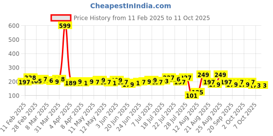 myntra.com glitchez Extraterrestrial Vibes Printed Crop T-shirt glitchez Price History Graph from 11 Feb 2025 to 11 Oct 2025