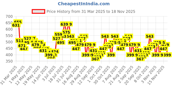 myntra.com glitchez Eye For Detail Conversational Print Relaxed Shirt glitchez Price History Graph from 31 Mar 2025 to 18 Nov 2025