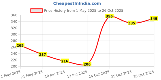 myntra.com glitchez Faceless Illustrations Printed Regular Fit T-shirt glitchez Price History Graph from 1 May 2025 to 26 Oct 2025