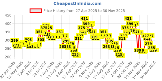 myntra.com glitchez Faded Flex Ribbed Slim Fit Crop Tank Top glitchez Price History Graph from 27 Apr 2025 to 30 Nov 2025