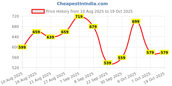 myntra.com glitchez Fair Isle Monochrome Oversized Pullover glitchez Price History Graph from 10 Aug 2025 to 18 Oct 2025