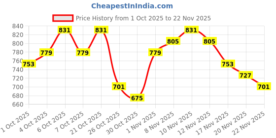 myntra.com glitchez Fair Isle Self-Design Drop-Shoulder Sleeves Acrylic Relaxed Fit Longline Pullover glitchez Price History Graph from 1 Oct 2025 to 20 Nov 2025