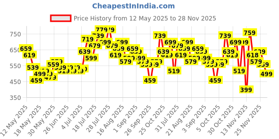 myntra.com glitchez Fancy Fusion Ribbed Ruched Tie-Up Mini Bodycon Dress glitchez Price History Graph from 12 May 2025 to 28 Nov 2025