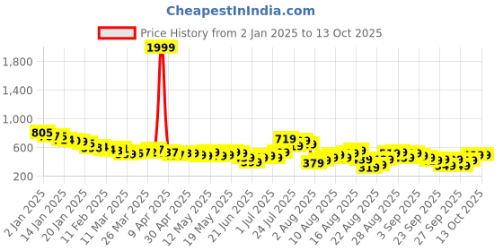 myntra.com glitchez Fancy Ribs A-Line Mini Dress glitchez Price History Graph from 2 Jan 2025 to 13 Oct 2025