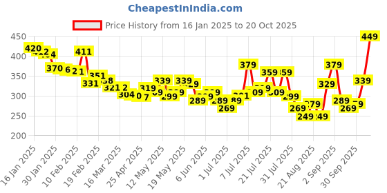 myntra.com glitchez Fanjabi Graphic Print Drop-Shoulder Concert T-shirt glitchez Price History Graph from 16 Jan 2025 to 20 Oct 2025