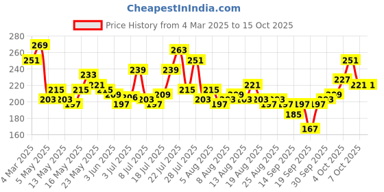 myntra.com glitchez Fashionably Late Printed Crop T-shirt glitchez Price History Graph from 4 Mar 2025 to 14 Oct 2025